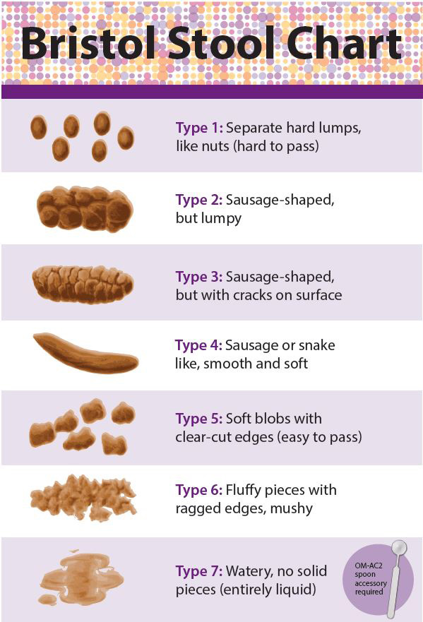 The Bristol Stool Chart