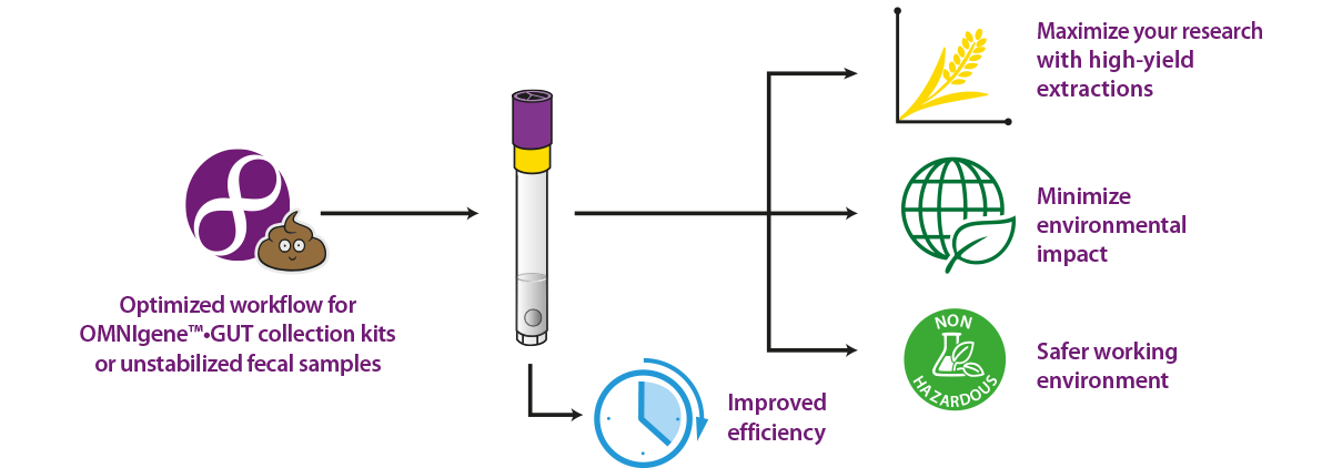 extraction workflow for OMNIgene XTRACT products