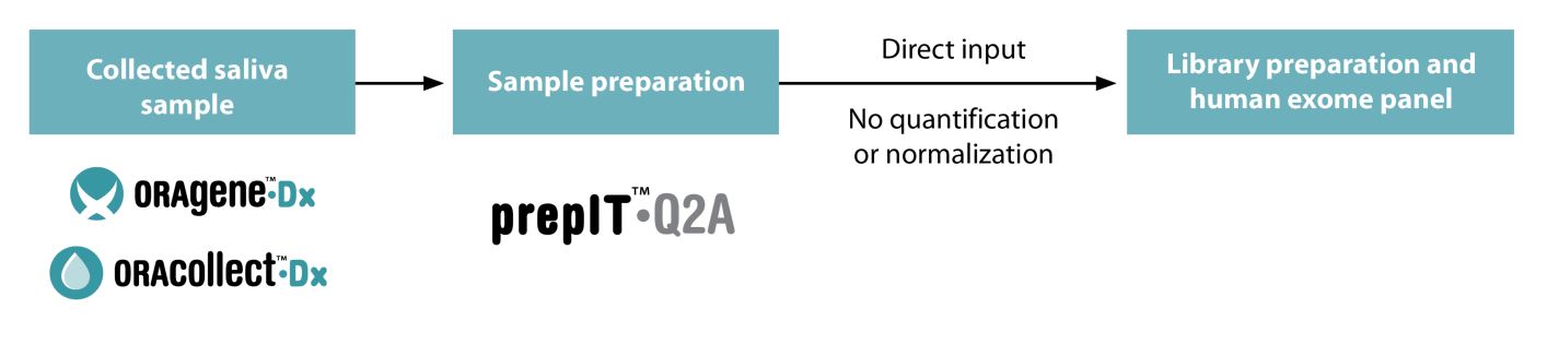 OMNImet™•GUT collection devices
