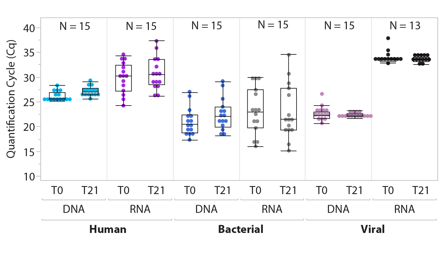 OMNIgene Chart