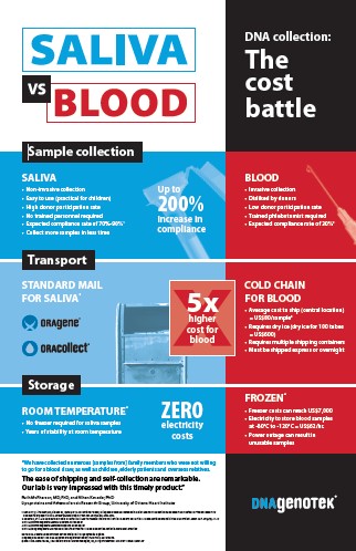 Saliva vs Blood